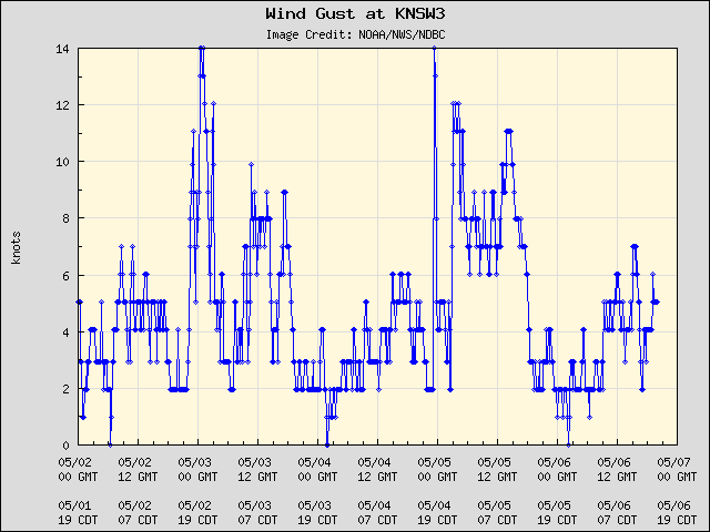 5-day plot - Wind Gust at KNSW3
