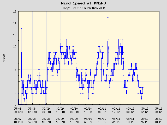5-day plot - Wind Speed at KNSW3