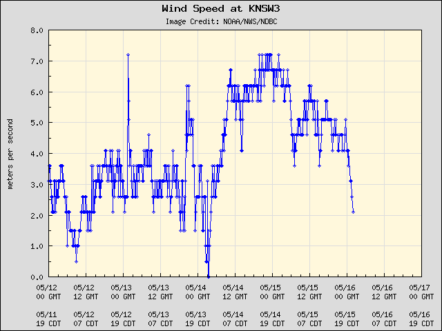 5-day plot - Wind Speed at KNSW3