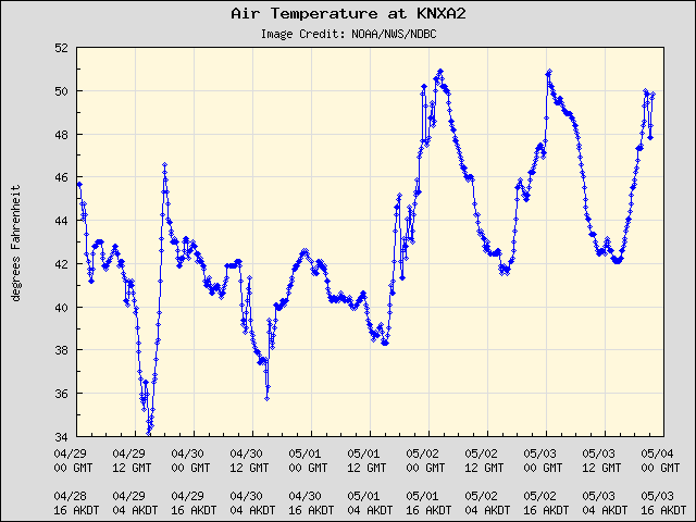 5-day plot - Air Temperature at KNXA2