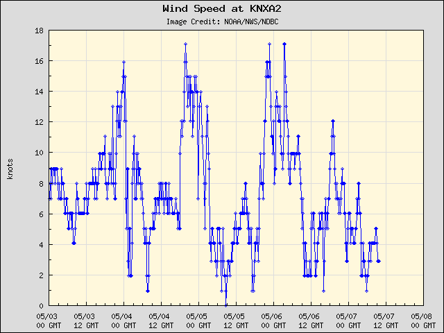 5-day plot - Wind Speed at KNXA2