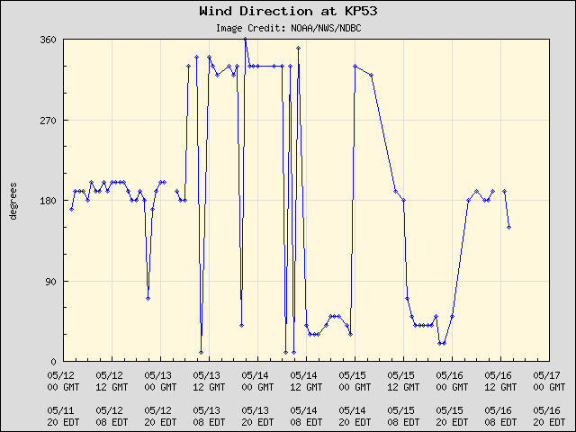 5-day plot - Wind Direction at KP53