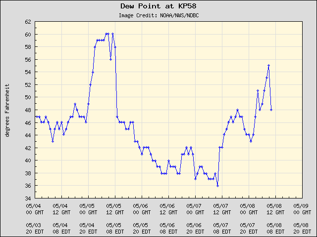 5-day plot - Dew Point at KP58