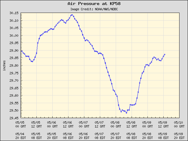 5-day plot - Air Pressure at KP58