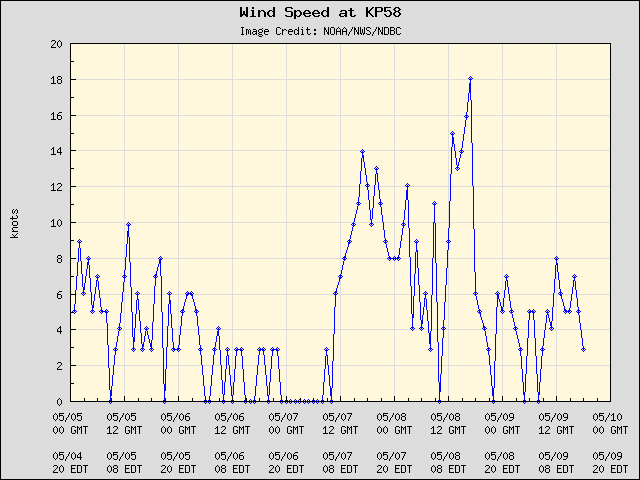 5-day plot - Wind Speed at KP58