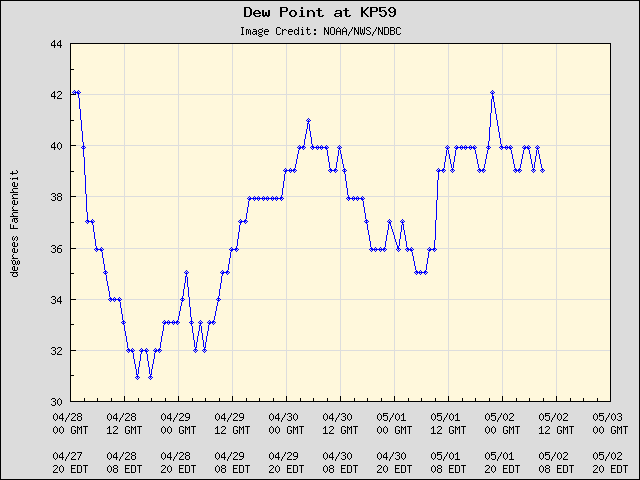 5-day plot - Dew Point at KP59