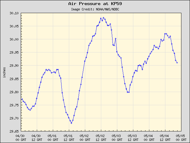 5-day plot - Air Pressure at KP59