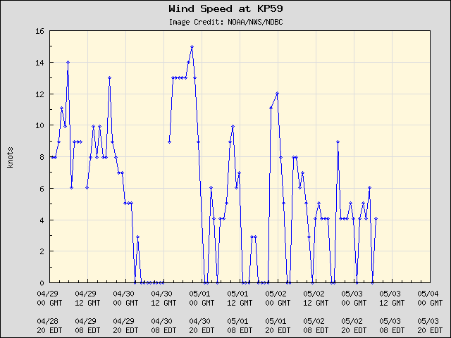 5-day plot - Wind Speed at KP59