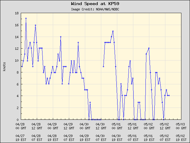 5-day plot - Wind Speed at KP59