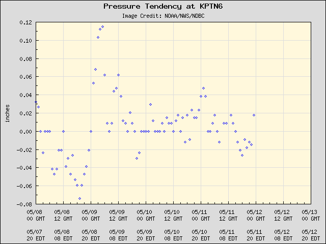 5-day plot - Pressure Tendency at KPTN6