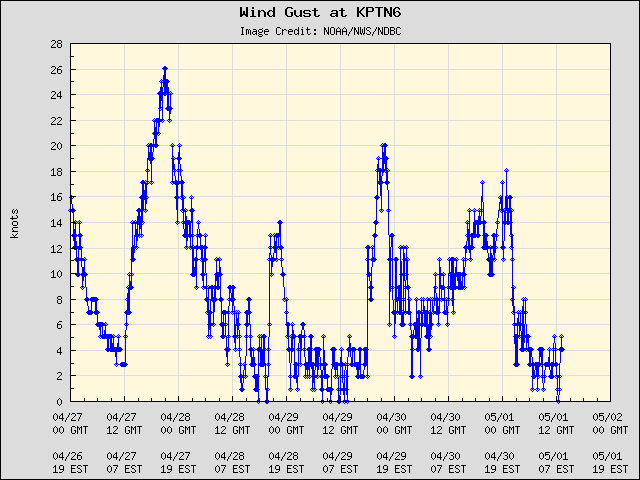 5-day plot - Wind Gust at KPTN6