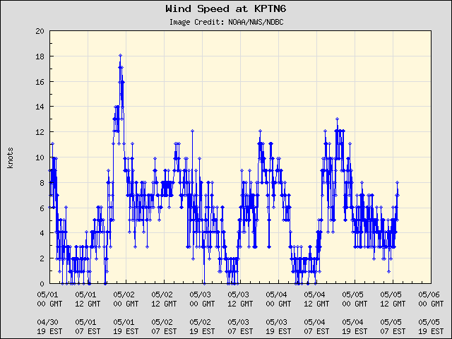 5-day plot - Wind Speed at KPTN6