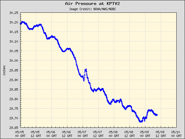 5-day plot - Air Pressure at KPTV2