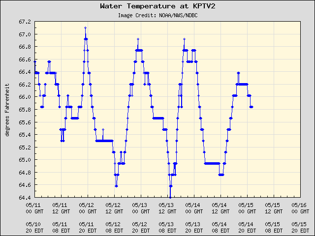 5-day plot - Water Temperature at KPTV2
