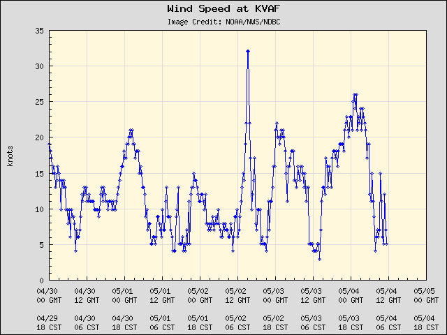 5-day plot - Wind Speed at KVAF