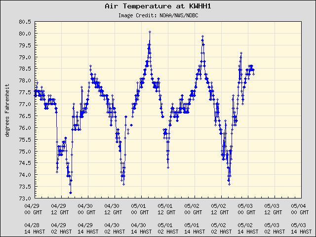 5-day plot - Air Temperature at KWHH1