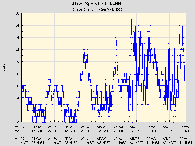5-day plot - Wind Speed at KWHH1