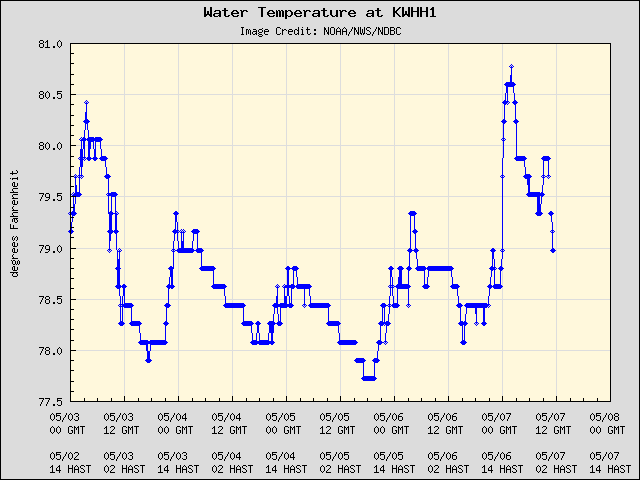 5-day plot - Water Temperature at KWHH1