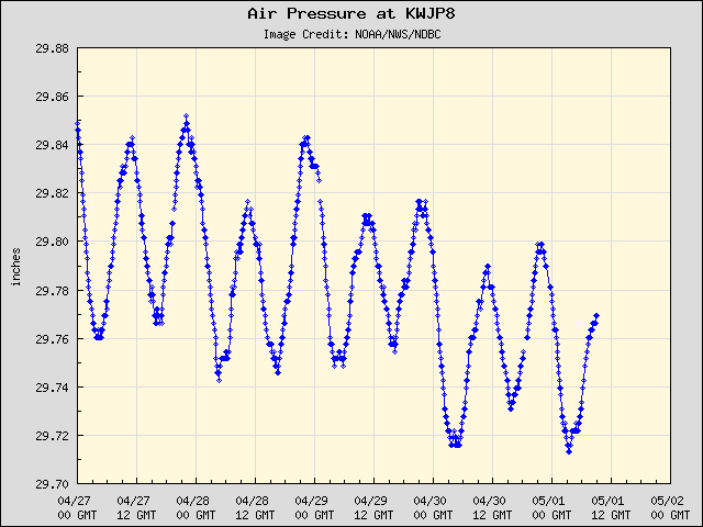 5-day plot - Air Pressure at KWJP8