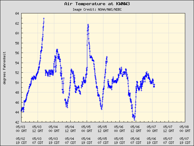 5-day plot - Air Temperature at KWNW3