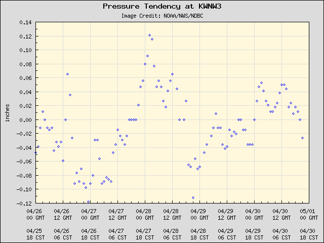 5-day plot - Pressure Tendency at KWNW3