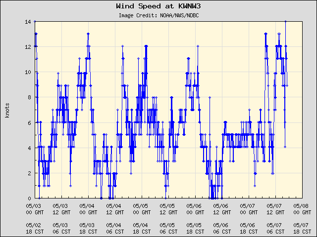 5-day plot - Wind Speed at KWNW3