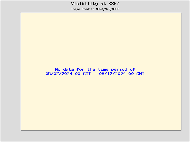 5-day plot - Visibility at KXPY