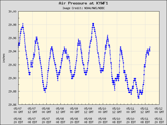 5-day plot - Air Pressure at KYWF1
