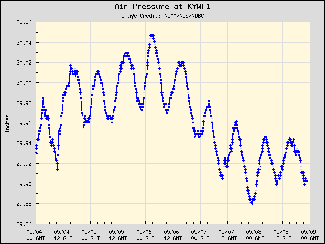 5-day plot - Air Pressure at KYWF1