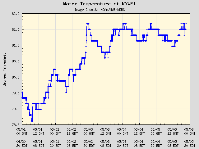 5-day plot - Water Temperature at KYWF1