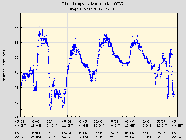 5-day plot - Air Temperature at LAMV3