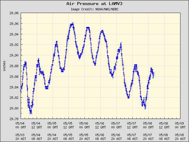 5-day plot - Air Pressure at LAMV3