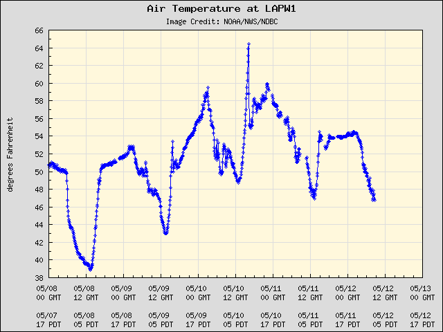 5-day plot - Air Temperature at LAPW1