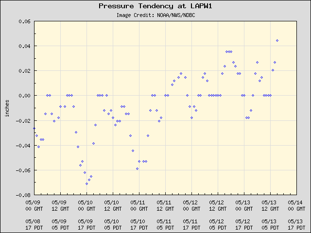 5-day plot - Pressure Tendency at LAPW1