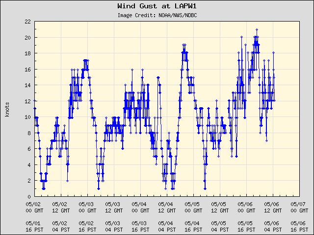 5-day plot - Wind Gust at LAPW1