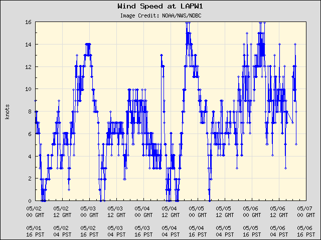 5-day plot - Wind Speed at LAPW1