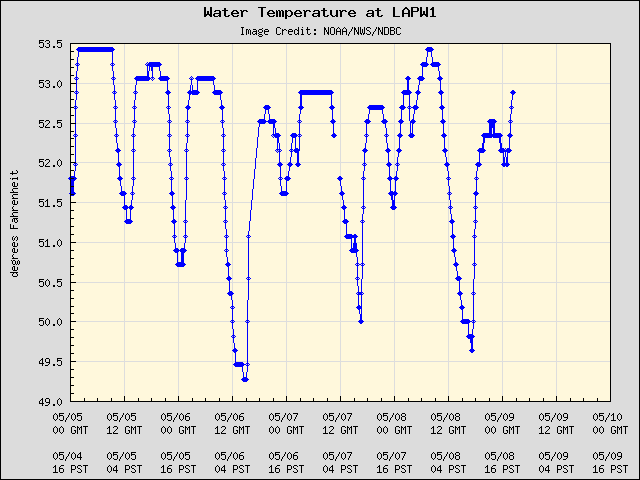 5-day plot - Water Temperature at LAPW1