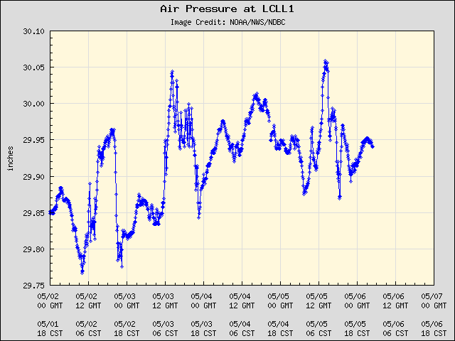 5-day plot - Air Pressure at LCLL1