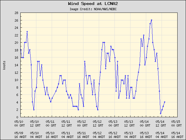 5-day plot - Wind Speed at LCNA2