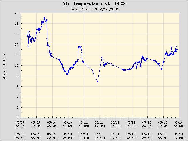 5-day plot - Air Temperature at LDLC3