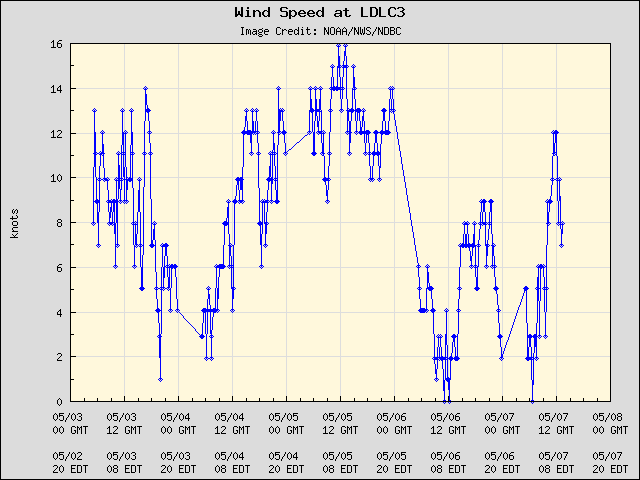 5-day plot - Wind Speed at LDLC3