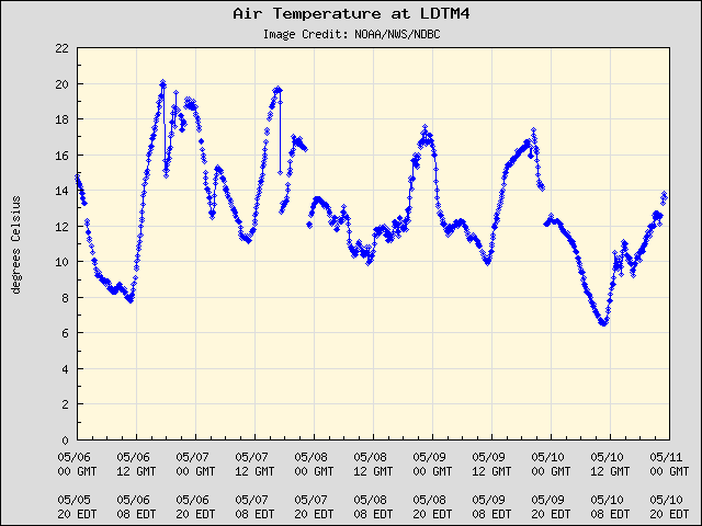 5-day plot - Air Temperature at LDTM4