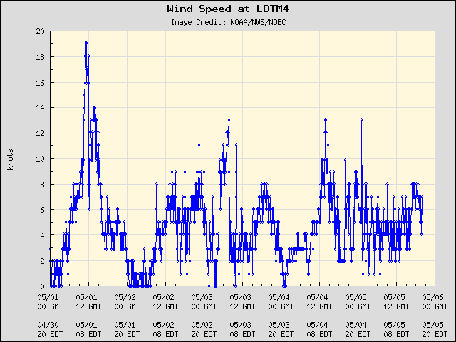 5-day plot - Wind Speed at LDTM4