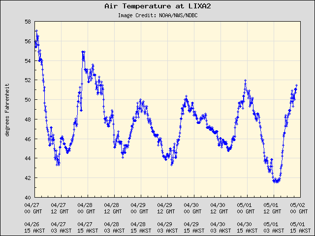 5-day plot - Air Temperature at LIXA2