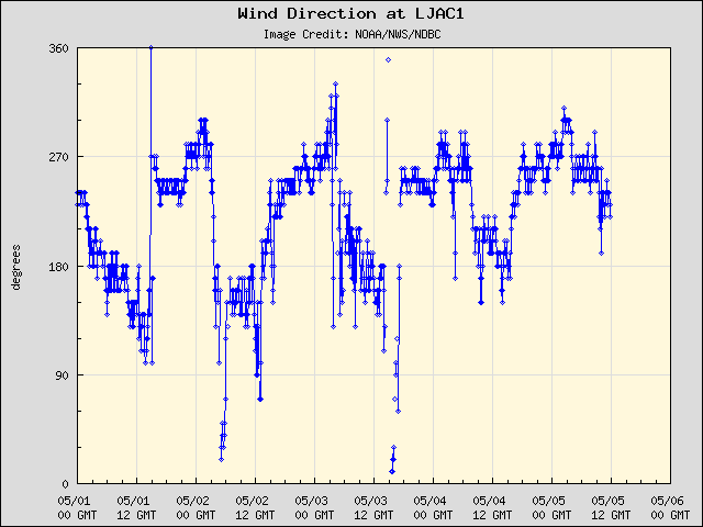 5-day plot - Wind Direction at LJAC1