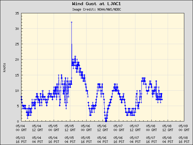 5-day plot - Wind Gust at LJAC1
