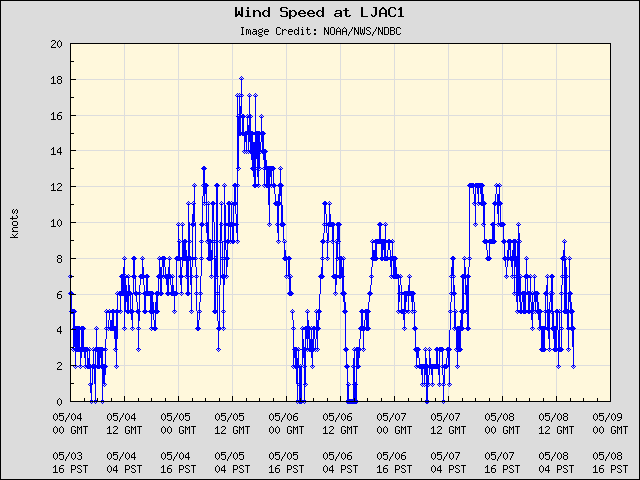 5-day plot - Wind Speed at LJAC1