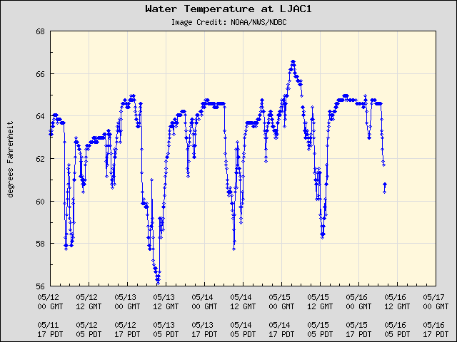 5-day plot - Water Temperature at LJAC1