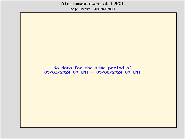 5-day plot - Air Temperature at LJPC1