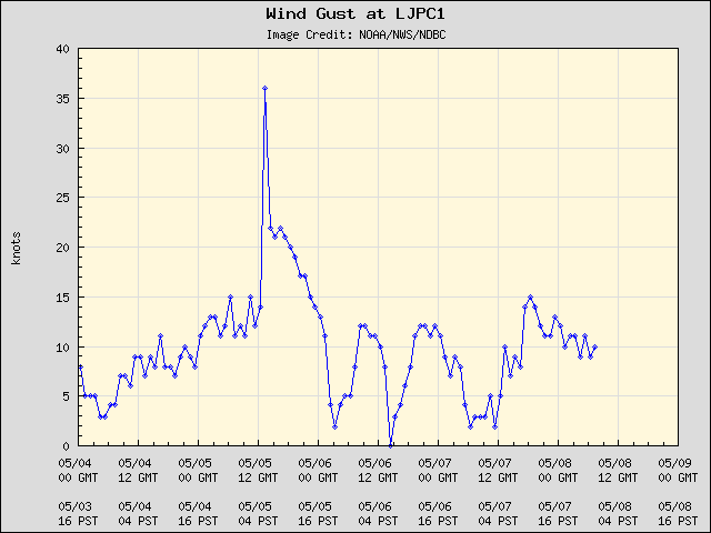 5-day plot - Wind Gust at LJPC1